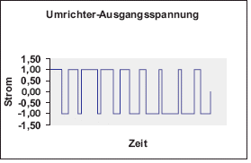 Inverter output voltage